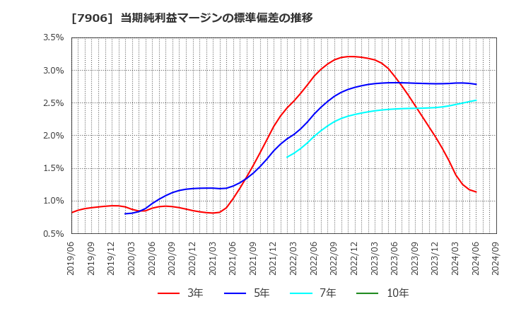 7906 ヨネックス(株): 当期純利益マージンの標準偏差の推移