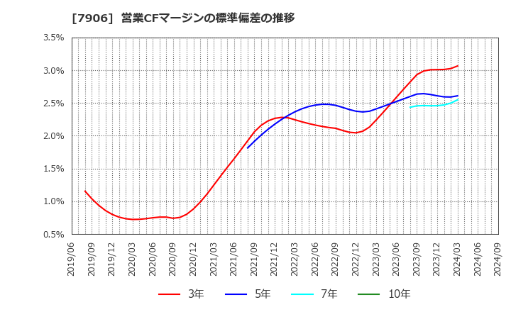 7906 ヨネックス(株): 営業CFマージンの標準偏差の推移