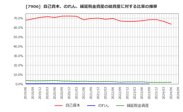 7906 ヨネックス(株): 自己資本、のれん、繰延税金資産の総資産に対する比率の推移