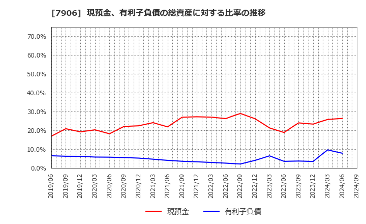 7906 ヨネックス(株): 現預金、有利子負債の総資産に対する比率の推移