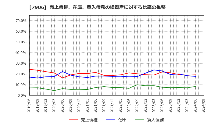 7906 ヨネックス(株): 売上債権、在庫、買入債務の総資産に対する比率の推移