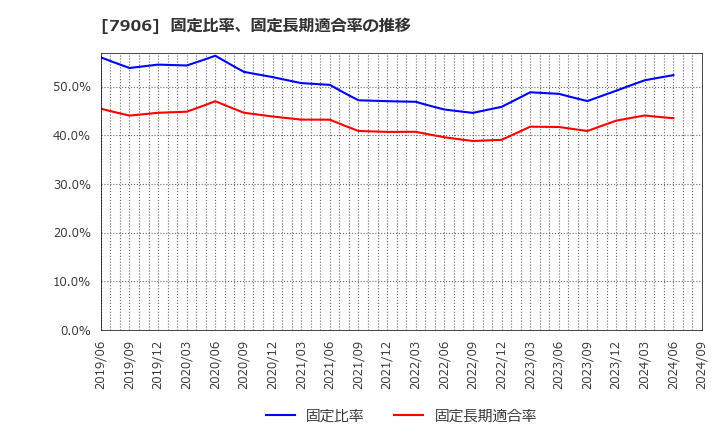 7906 ヨネックス(株): 固定比率、固定長期適合率の推移