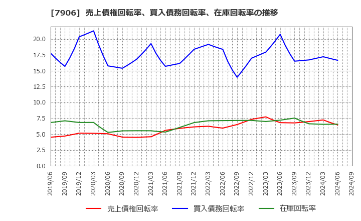 7906 ヨネックス(株): 売上債権回転率、買入債務回転率、在庫回転率の推移