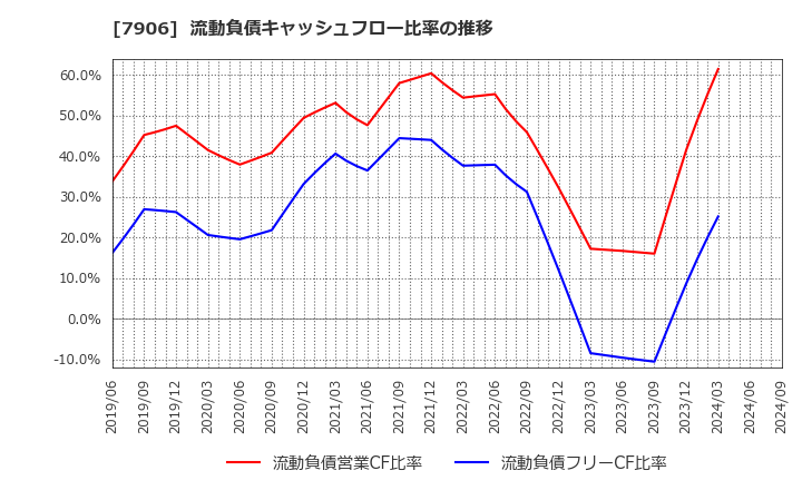 7906 ヨネックス(株): 流動負債キャッシュフロー比率の推移