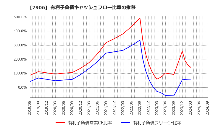 7906 ヨネックス(株): 有利子負債キャッシュフロー比率の推移