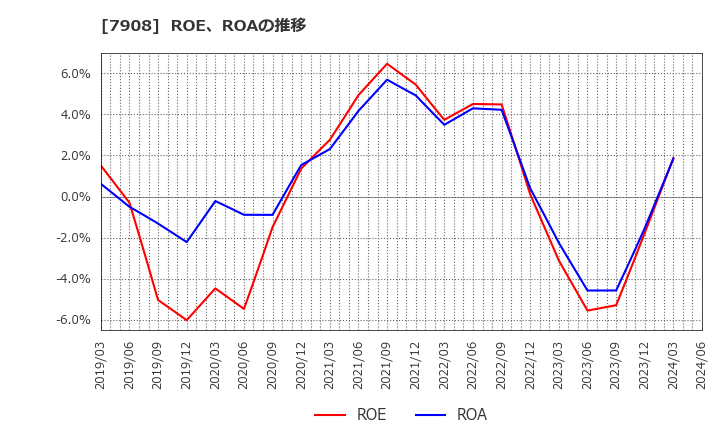7908 ＫＩＭＯＴＯ: ROE、ROAの推移