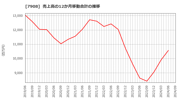 7908 ＫＩＭＯＴＯ: 売上高の12か月移動合計の推移