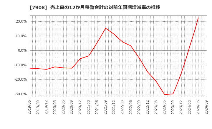 7908 ＫＩＭＯＴＯ: 売上高の12か月移動合計の対前年同期増減率の推移