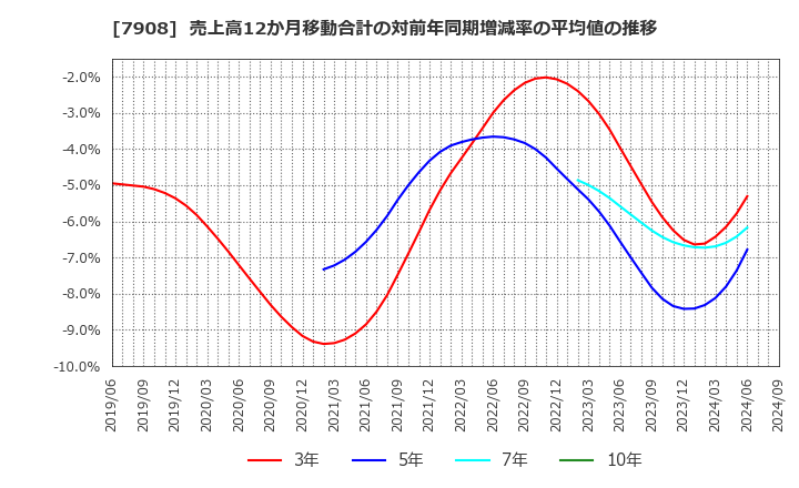 7908 ＫＩＭＯＴＯ: 売上高12か月移動合計の対前年同期増減率の平均値の推移