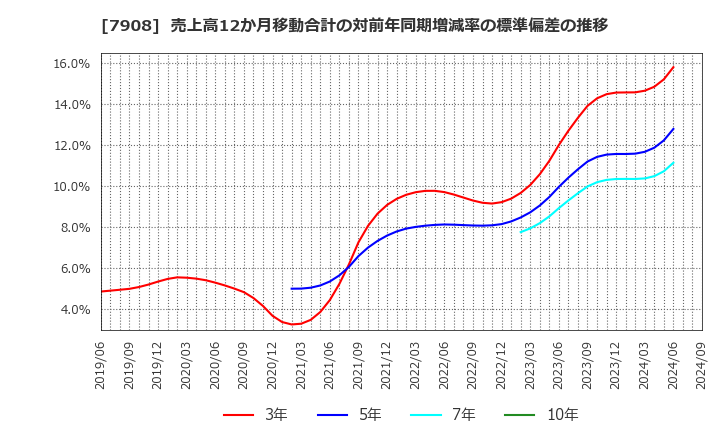 7908 ＫＩＭＯＴＯ: 売上高12か月移動合計の対前年同期増減率の標準偏差の推移