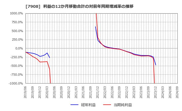 7908 ＫＩＭＯＴＯ: 利益の12か月移動合計の対前年同期増減率の推移