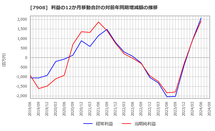 7908 ＫＩＭＯＴＯ: 利益の12か月移動合計の対前年同期増減額の推移