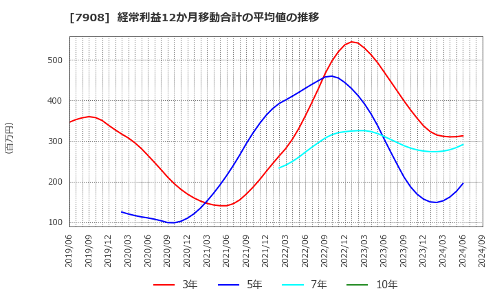 7908 ＫＩＭＯＴＯ: 経常利益12か月移動合計の平均値の推移