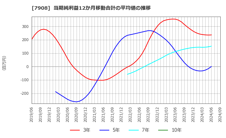 7908 ＫＩＭＯＴＯ: 当期純利益12か月移動合計の平均値の推移