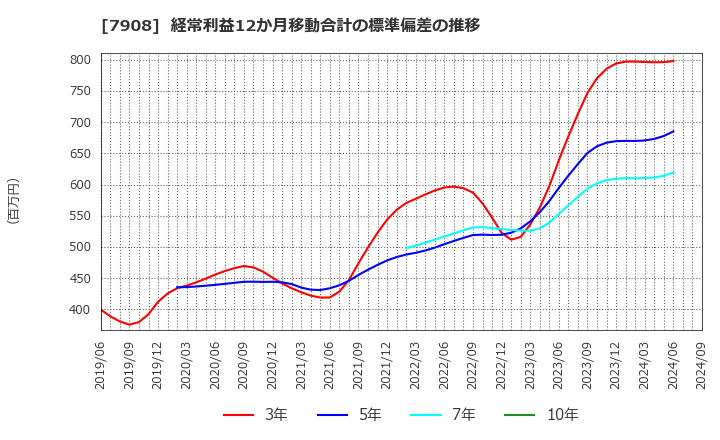 7908 ＫＩＭＯＴＯ: 経常利益12か月移動合計の標準偏差の推移