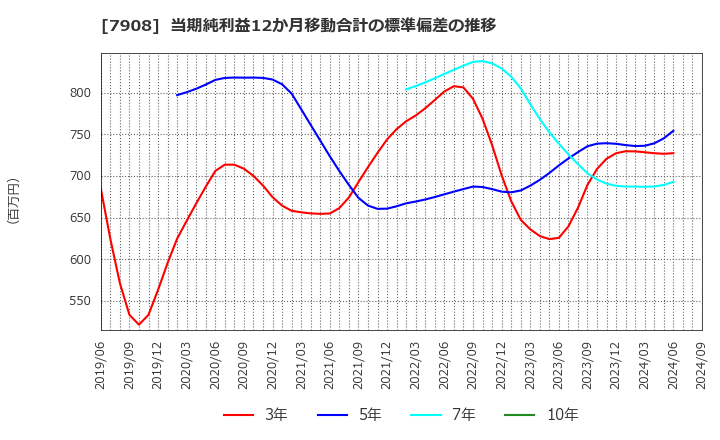 7908 ＫＩＭＯＴＯ: 当期純利益12か月移動合計の標準偏差の推移