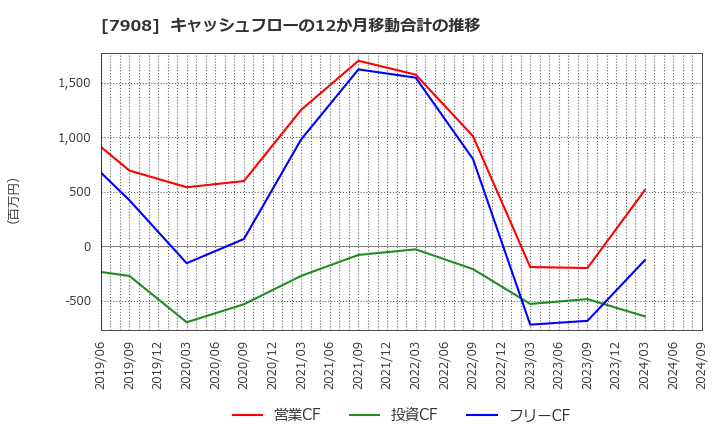 7908 ＫＩＭＯＴＯ: キャッシュフローの12か月移動合計の推移