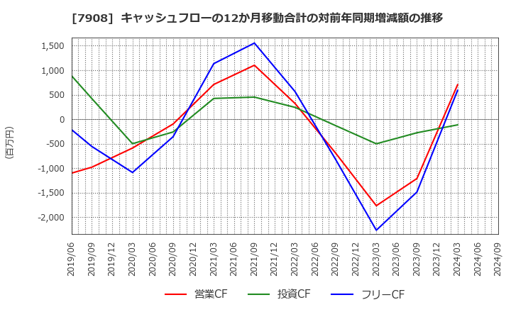 7908 ＫＩＭＯＴＯ: キャッシュフローの12か月移動合計の対前年同期増減額の推移