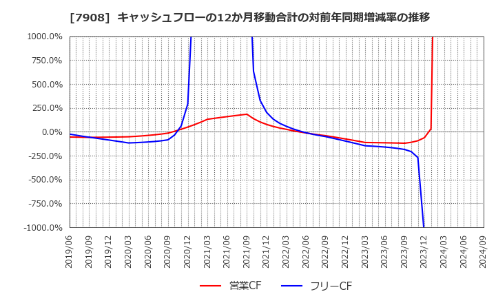 7908 ＫＩＭＯＴＯ: キャッシュフローの12か月移動合計の対前年同期増減率の推移