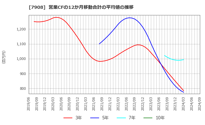 7908 ＫＩＭＯＴＯ: 営業CFの12か月移動合計の平均値の推移