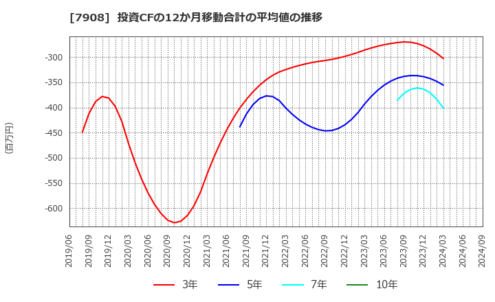 7908 ＫＩＭＯＴＯ: 投資CFの12か月移動合計の平均値の推移