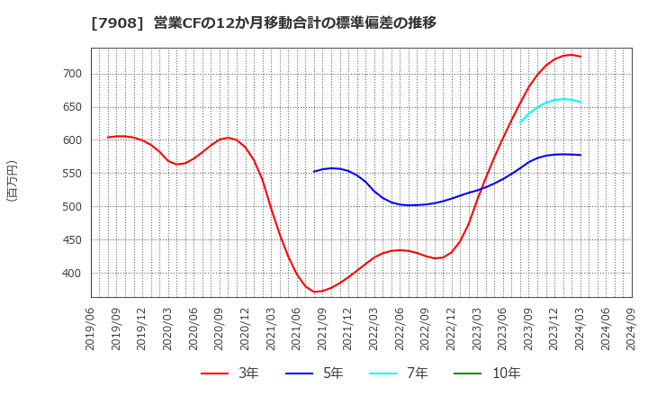 7908 ＫＩＭＯＴＯ: 営業CFの12か月移動合計の標準偏差の推移