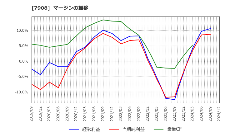 7908 ＫＩＭＯＴＯ: マージンの推移