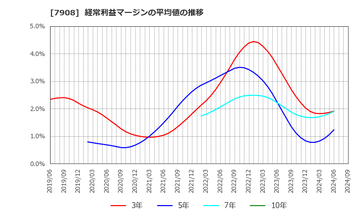 7908 ＫＩＭＯＴＯ: 経常利益マージンの平均値の推移