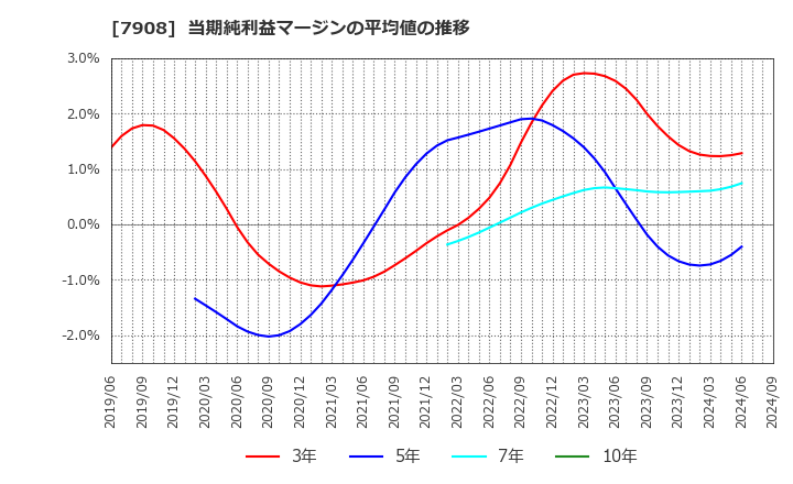 7908 ＫＩＭＯＴＯ: 当期純利益マージンの平均値の推移