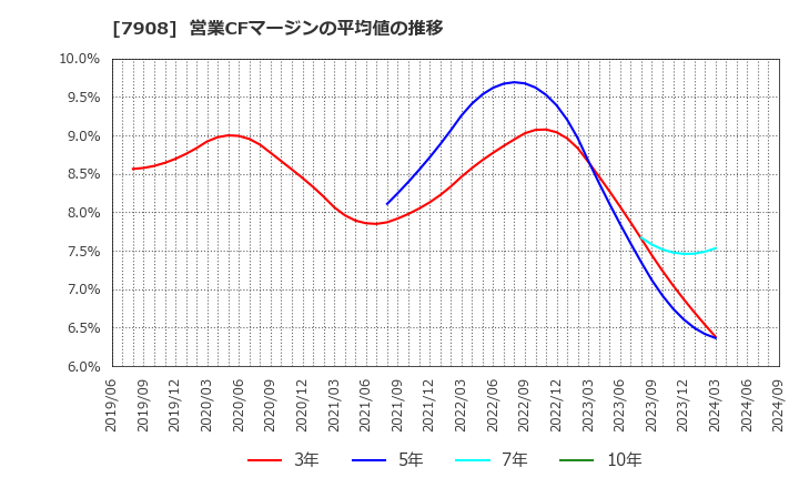 7908 ＫＩＭＯＴＯ: 営業CFマージンの平均値の推移