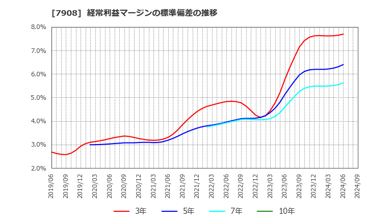 7908 ＫＩＭＯＴＯ: 経常利益マージンの標準偏差の推移