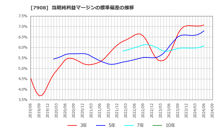 7908 ＫＩＭＯＴＯ: 当期純利益マージンの標準偏差の推移