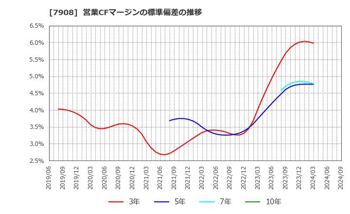 7908 ＫＩＭＯＴＯ: 営業CFマージンの標準偏差の推移