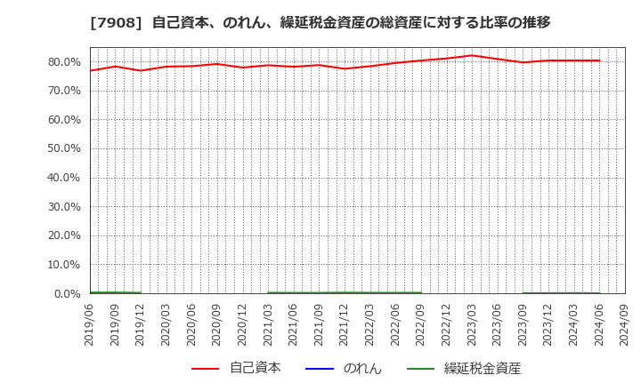 7908 ＫＩＭＯＴＯ: 自己資本、のれん、繰延税金資産の総資産に対する比率の推移