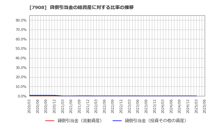 7908 ＫＩＭＯＴＯ: 貸倒引当金の総資産に対する比率の推移