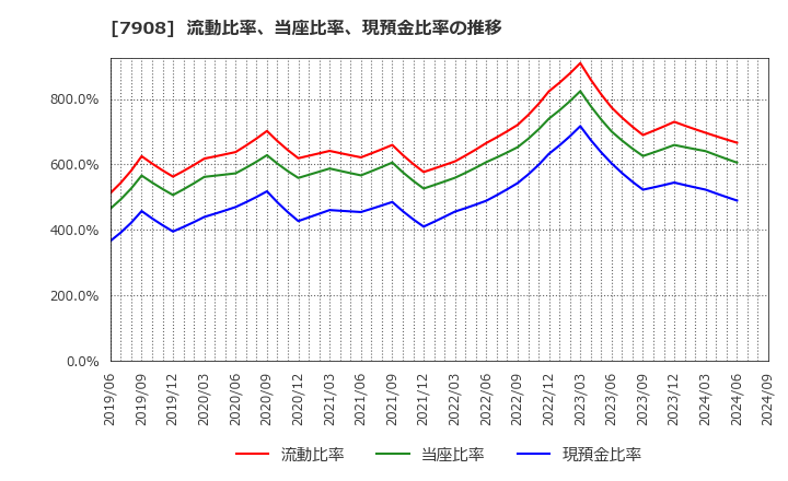 7908 ＫＩＭＯＴＯ: 流動比率、当座比率、現預金比率の推移