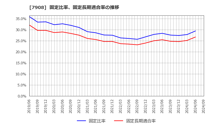 7908 ＫＩＭＯＴＯ: 固定比率、固定長期適合率の推移