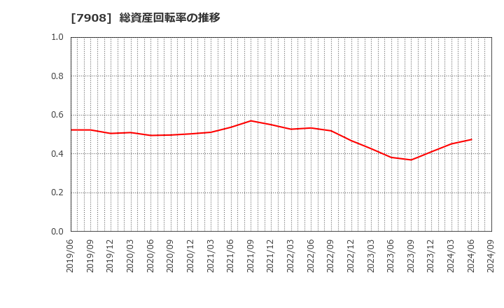 7908 ＫＩＭＯＴＯ: 総資産回転率の推移