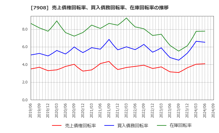 7908 ＫＩＭＯＴＯ: 売上債権回転率、買入債務回転率、在庫回転率の推移