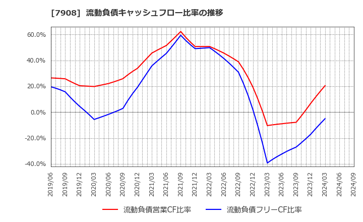 7908 ＫＩＭＯＴＯ: 流動負債キャッシュフロー比率の推移