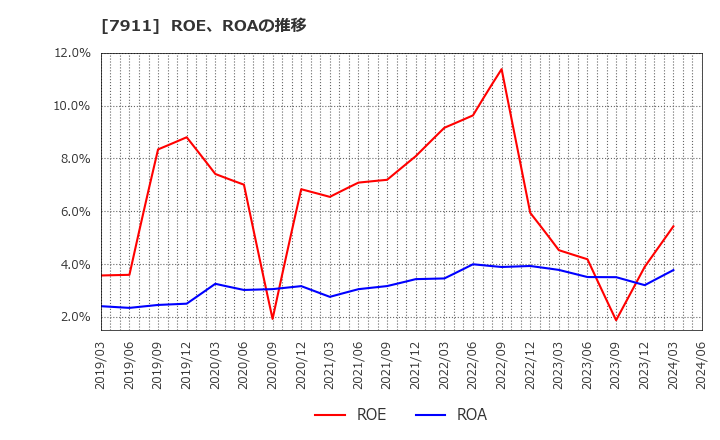 7911 ＴＯＰＰＡＮホールディングス(株): ROE、ROAの推移