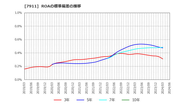 7911 ＴＯＰＰＡＮホールディングス(株): ROAの標準偏差の推移