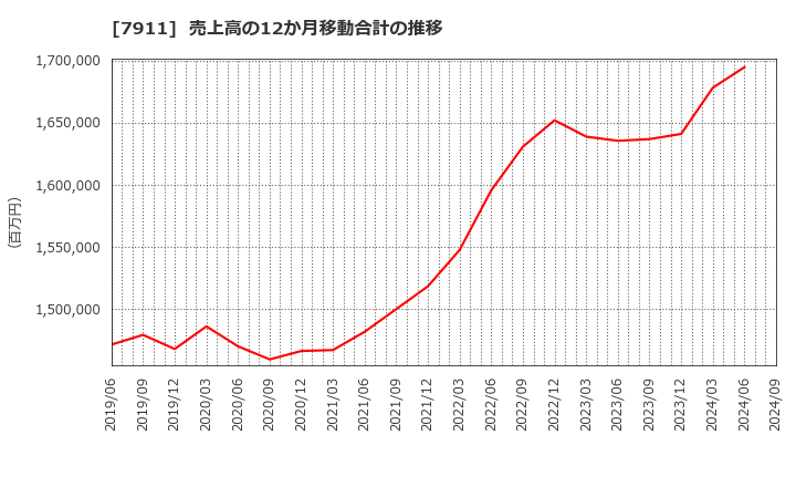 7911 ＴＯＰＰＡＮホールディングス(株): 売上高の12か月移動合計の推移