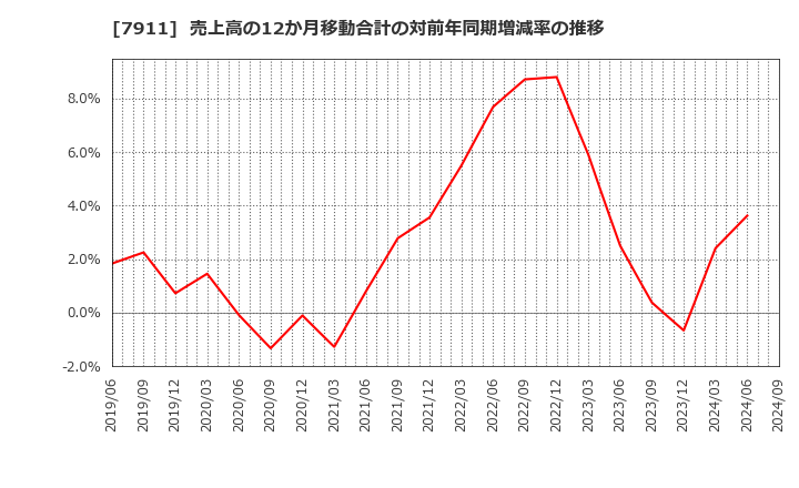 7911 ＴＯＰＰＡＮホールディングス(株): 売上高の12か月移動合計の対前年同期増減率の推移