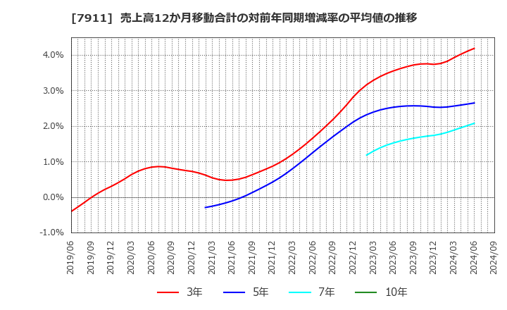 7911 ＴＯＰＰＡＮホールディングス(株): 売上高12か月移動合計の対前年同期増減率の平均値の推移