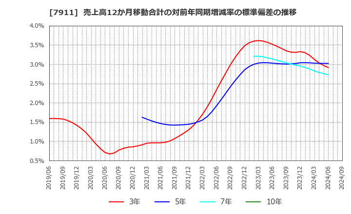 7911 ＴＯＰＰＡＮホールディングス(株): 売上高12か月移動合計の対前年同期増減率の標準偏差の推移