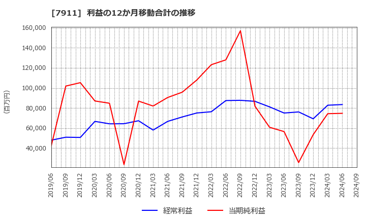 7911 ＴＯＰＰＡＮホールディングス(株): 利益の12か月移動合計の推移