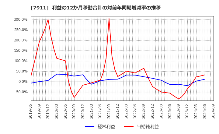 7911 ＴＯＰＰＡＮホールディングス(株): 利益の12か月移動合計の対前年同期増減率の推移
