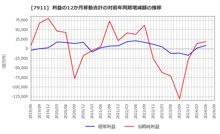 7911 ＴＯＰＰＡＮホールディングス(株): 利益の12か月移動合計の対前年同期増減額の推移