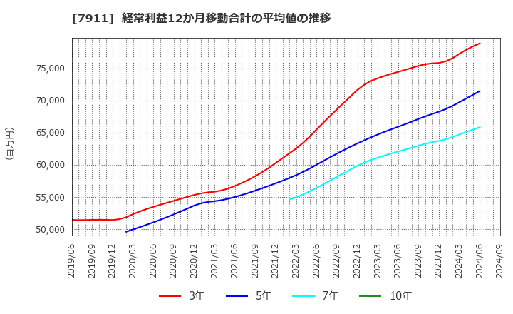 7911 ＴＯＰＰＡＮホールディングス(株): 経常利益12か月移動合計の平均値の推移